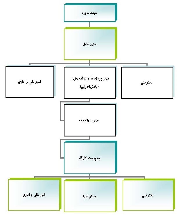 چارت سازمانی آرمه تاب گسترش چارت سازمانی