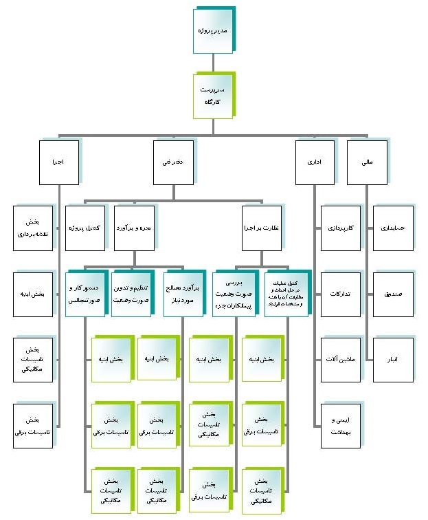 چارت سازمانی آرمه تاب گسترش چارت سازمانی