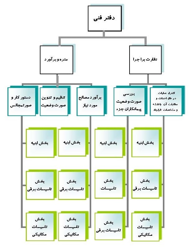 چارت سازمانی آرمه تاب گسترش چارت سازمانی